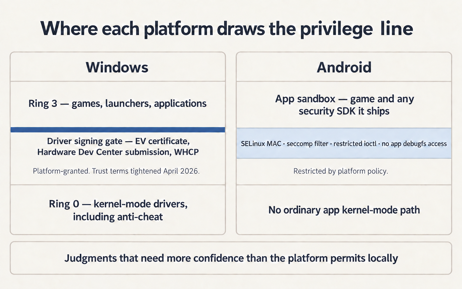 Comparison of Windows and Android privilege boundaries for anti-cheat and application security.