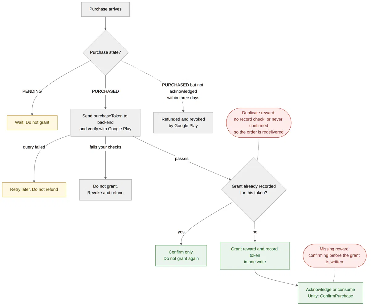 Flowchart of a Google Play in-app purchase from arrival to confirmation, marking where missing rewards and duplicated rewards occur.